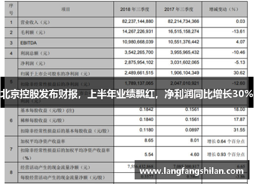 北京控股发布财报，上半年业绩飘红，净利润同比增长30%